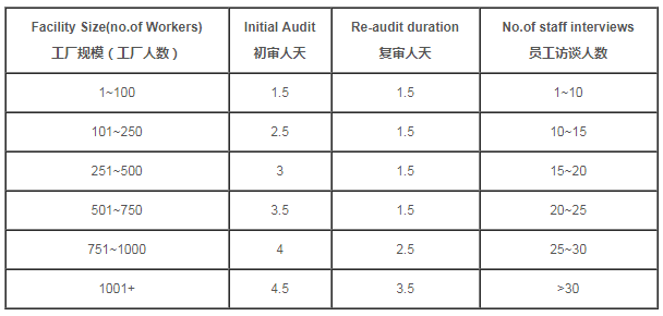 BSCI认证审核天数